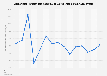 Inflation rate in Afghanistan 2020